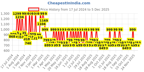 myntra.com Thriveco Hair Growth Serum with Effective Redensyl Anagain & Procapil - 50ml thriveco Price History Graph from 17 Jul 2024 to 5 Dec 2025