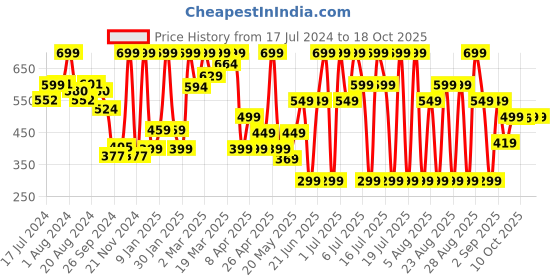 myntra.com Thriveco Heat Protector Hair Spray With Coconut Fruit Extract - 150ml thriveco Price History Graph from 17 Jul 2024 to 17 Oct 2025