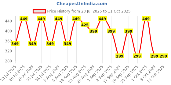 myntra.com Thriveco Hyaluronic Acid Conditioner- 236 ml thriveco Price History Graph from 23 Jul 2025 to 10 Oct 2025