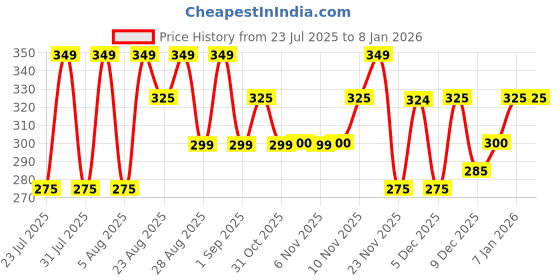 myntra.com Thriveco Hyaluronic Acid Serum- 60 ml thriveco Price History Graph from 23 Jul 2025 to 4 Jan 2026