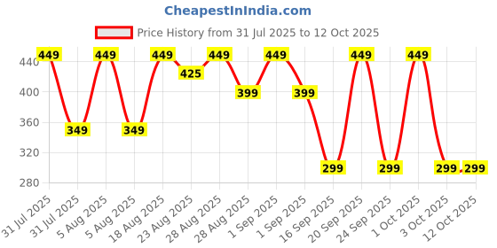 myntra.com Thriveco Hyaluronic Acid Shampoo- 236 ml thriveco Price History Graph from 31 Jul 2025 to 12 Oct 2025