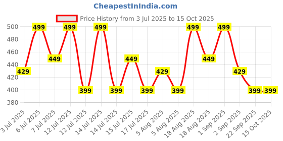 myntra.com Thriveco Mens DHT Blocker Supplement- 30 Capsules thriveco Price History Graph from 3 Jul 2025 to 14 Oct 2025