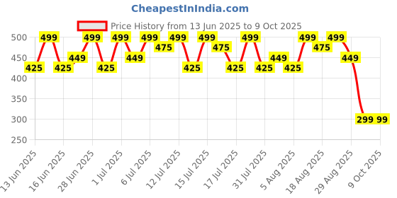 myntra.com Thriveco Permanent Color Creme- 130 ml- Dark Brown thriveco Price History Graph from 13 Jun 2025 to 9 Oct 2025