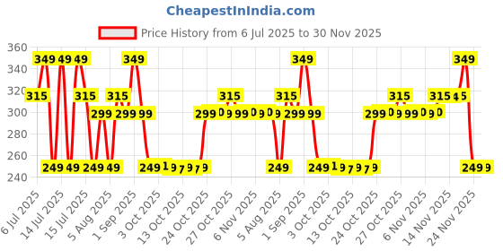 myntra.com Thriveco Permanent Hair Color Creme - 70 ml - Natural Black thriveco Price History Graph from 6 Jul 2025 to 30 Nov 2025
