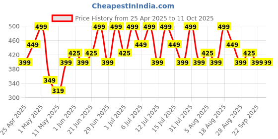 myntra.com Thriveco Pore Minimizing Hydrating Ultimate Toner For Glowing & Firm Skin - 100 ml thriveco Price History Graph from 25 Apr 2025 to 11 Oct 2025