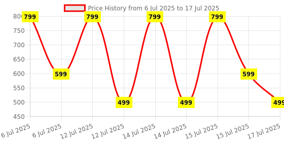 myntra.com ThriveCo Retinal & Niacinamide Dark Patches Corrector Cream -100 ml thriveco Price History Graph from 6 Jul 2025 to 15 Jul 2025
