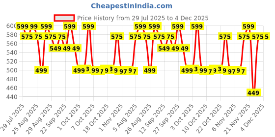 myntra.com ThriveCo Root Touch-Up Powder Covers Greys & Bald Spots - Natural Black - 4 g thriveco Price History Graph from 29 Jul 2025 to 4 Dec 2025
