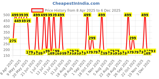 myntra.com Thriveco Rosemary Conditioner For Volumizing Hair - 100 ml thriveco Price History Graph from 8 Apr 2025 to 6 Dec 2025