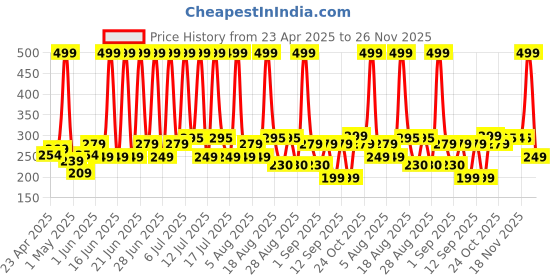 myntra.com Thriveco Rosemary Shampoo For Hair Growth - 100 ml thriveco Price History Graph from 23 Apr 2025 to 25 Nov 2025