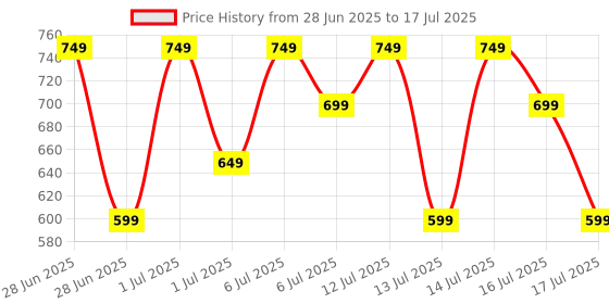 myntra.com Thriveco Scalp Clear Shampoo For Dandruff & Itchy Scalp With Salicylic Acid - 250ml thriveco Price History Graph from 28 Jun 2025 to 16 Jul 2025