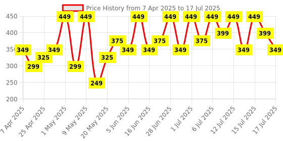 myntra.com Thriveco Scalp Clear Shampoo With Salicylic Acid - 100 ml thriveco Price History Graph from 7 Apr 2025 to 16 Jul 2025