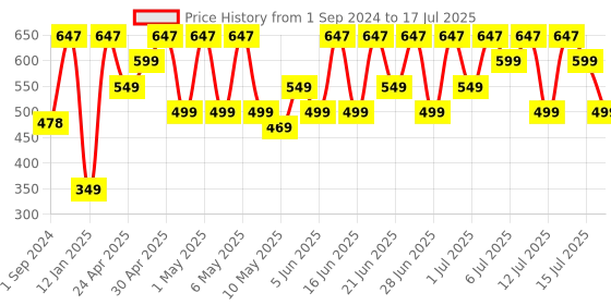 myntra.com Thriveco Scalp Exfoliating Scrub & Scalp Vitalizing Serum & Hair Serum- 25ml & 10ml& 10ml thriveco Price History Graph from 1 Sep 2024 to 15 Jul 2025