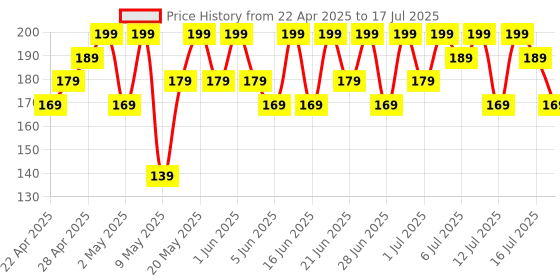 myntra.com Thriveco Scalp Vitalizing Serum To Hydrate The Scalp & Enhances Hair Density - 10 ml thriveco Price History Graph from 22 Apr 2025 to 16 Jul 2025