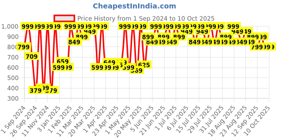 myntra.com Thriveco Scalp Vitalizing Serum with Advanced Hyaluronic Acid & Copper Peptide - 50 ml thriveco Price History Graph from 1 Sep 2024 to 9 Oct 2025