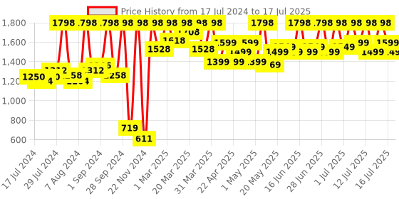 myntra.com Thriveco Set Of 2 Scalp Vitalizing Serum & Scalp Exfoliating Scrub thriveco Price History Graph from 17 Jul 2024 to 16 Jul 2025