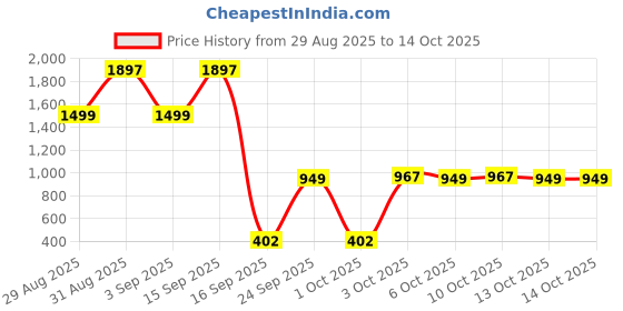 myntra.com Thriveco Set Of 3 Brightening Pro Cleanser- 100 ml- Serum- 30 ml & Sunscreen- 50 ml thriveco Price History Graph from 29 Aug 2025 to 14 Oct 2025