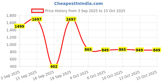 myntra.com Thriveco Set Of 3 Brightening Pro Cleanser- 100 ml- Serum- 30 ml & Sunscreen- 50 ml thriveco Price History Graph from 3 Sep 2025 to 14 Oct 2025