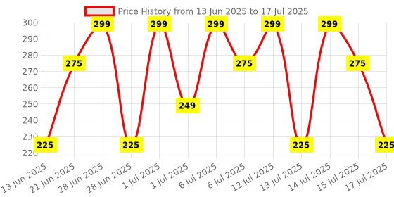 myntra.com Thriveco Set Of 4 Coloring Shampoo With Hyaplex- 20 ml Each- Dark Brown thriveco Price History Graph from 13 Jun 2025 to 14 Jul 2025