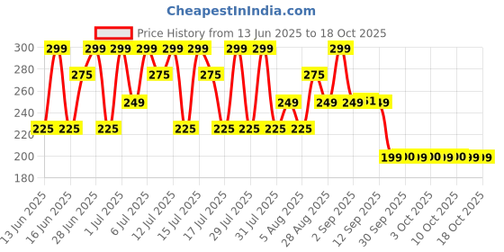 myntra.com Thriveco Set Of 4 Coloring Shampoo With Hyaplex- 20 ml Each- Natural Black thriveco Price History Graph from 13 Jun 2025 to 17 Oct 2025