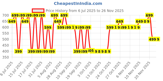myntra.com Thriveco Under Eye Repair Cream For Dark Circles - 15 ml thriveco Price History Graph from 6 Jul 2025 to 25 Nov 2025