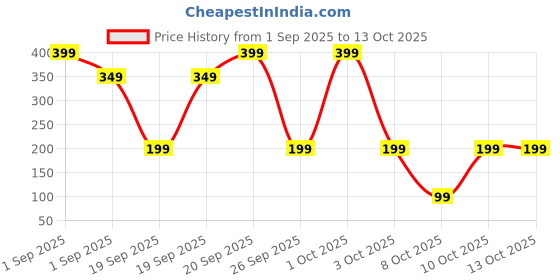 myntra.com Thriveco Underarm Lightening Roll On - 40 ml thriveco Price History Graph from 1 Sep 2025 to 13 Oct 2025