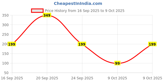 myntra.com Thriveco Underarm Lightening Roll On - Aqua Bleu - 40 ml thriveco Price History Graph from 16 Sep 2025 to 9 Oct 2025