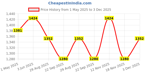 myntra.com THROWPILLOW Beige & Blue Printed Polyester 1 Piece Sofa Cover throwpillow Price History Graph from 1 May 2025 to 3 Dec 2025