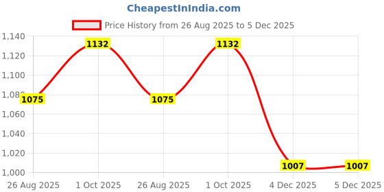 myntra.com THROWPILLOW Black & Magenta Printed Polyester 1 Piece Sofa Cover throwpillow Price History Graph from 26 Aug 2025 to 4 Dec 2025