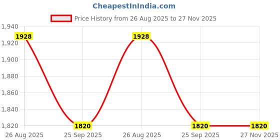 myntra.com THROWPILLOW Black & Magenta Printed Polyester 1 Piece Sofa Cover throwpillow Price History Graph from 26 Aug 2025 to 27 Nov 2025