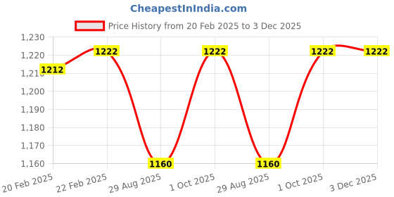 myntra.com THROWPILLOW Black & White Colourblocked Rectangle Cushion Cover throwpillow Price History Graph from 20 Feb 2025 to 3 Dec 2025