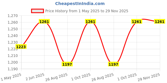 myntra.com THROWPILLOW Black & White Geometric Printed Rectangle Cushion Cover throwpillow Price History Graph from 1 May 2025 to 28 Nov 2025