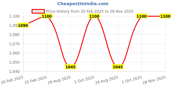 myntra.com THROWPILLOW Black & White Rectangle Cushion Covers throwpillow Price History Graph from 20 Feb 2025 to 28 Nov 2025