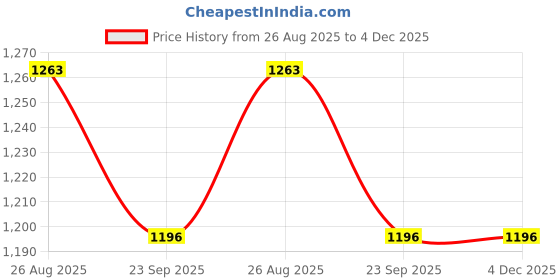 myntra.com THROWPILLOW Blue & Grey Printed Polyester 1 Piece Sofa Cover throwpillow Price History Graph from 26 Aug 2025 to 4 Dec 2025