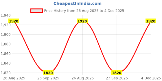 myntra.com THROWPILLOW Blue & Grey Printed Polyester 1 Piece Sofa Cover throwpillow Price History Graph from 26 Aug 2025 to 4 Dec 2025