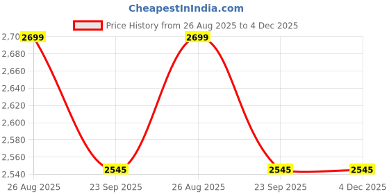 myntra.com THROWPILLOW Blue & Grey Printed Polyester 1 Piece Sofa Cover throwpillow Price History Graph from 26 Aug 2025 to 4 Dec 2025