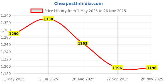 myntra.com THROWPILLOW Blue & Grey Printed Polyester 1 Piece Sofa Cover throwpillow Price History Graph from 1 May 2025 to 25 Nov 2025