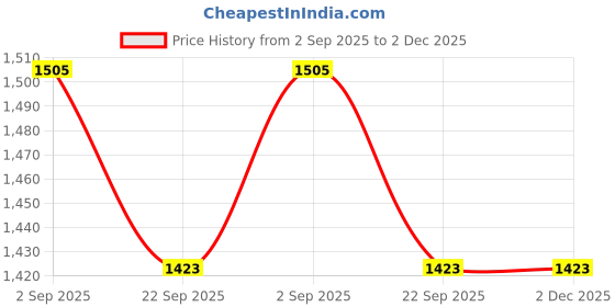myntra.com THROWPILLOW Blue & Grey Printed Polyester 1 Piece Sofa Cover throwpillow Price History Graph from 2 Sep 2025 to 2 Dec 2025