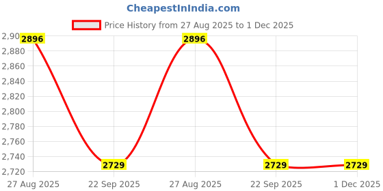 myntra.com THROWPILLOW Blue & Grey Printed Polyester 1 Piece Sofa Cover throwpillow Price History Graph from 27 Aug 2025 to 1 Dec 2025