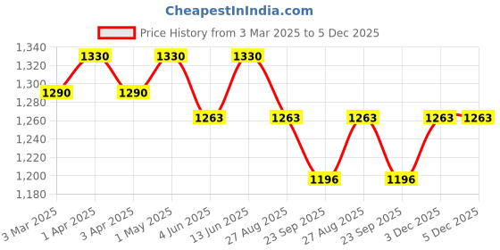myntra.com THROWPILLOW Blue & White Printed Polyester 1 Piece Sofa Cover throwpillow Price History Graph from 3 Mar 2025 to 5 Dec 2025