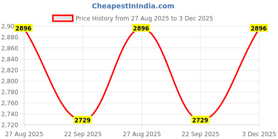 myntra.com THROWPILLOW Blue & White Printed Polyester 1 Piece Sofa Cover throwpillow Price History Graph from 27 Aug 2025 to 3 Dec 2025