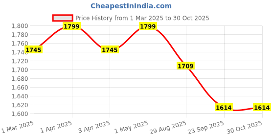myntra.com THROWPILLOW Brown & Off White Anti Slip Tassels Sofa Cover throwpillow Price History Graph from 1 Mar 2025 to 30 Oct 2025