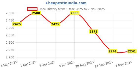 myntra.com THROWPILLOW Brown & Off White Durable Tasseled Sofa Cover throwpillow Price History Graph from 1 Mar 2025 to 6 Nov 2025