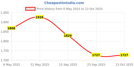 myntra.com THROWPILLOW Brown & Off White Square Cushion Covers throwpillow Price History Graph from 6 May 2025 to 12 Oct 2025