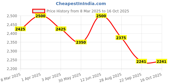 myntra.com THROWPILLOW Camel Brown 3 Seater Sofa Cover With Tassels throwpillow Price History Graph from 8 Mar 2025 to 16 Oct 2025