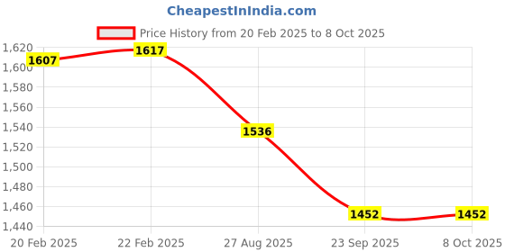 myntra.com THROWPILLOW Fuchsia Embellished Rectangle Cushion Covers throwpillow Price History Graph from 20 Feb 2025 to 8 Oct 2025