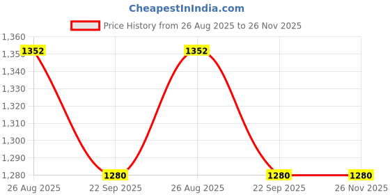 myntra.com THROWPILLOW Green & Multicoloured Printed Polyester 1 Piece Sofa Cover throwpillow Price History Graph from 26 Aug 2025 to 26 Nov 2025