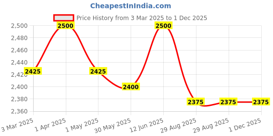 myntra.com THROWPILLOW Grey 3 Seater Sofa Cover With Tassels throwpillow Price History Graph from 3 Mar 2025 to 1 Dec 2025