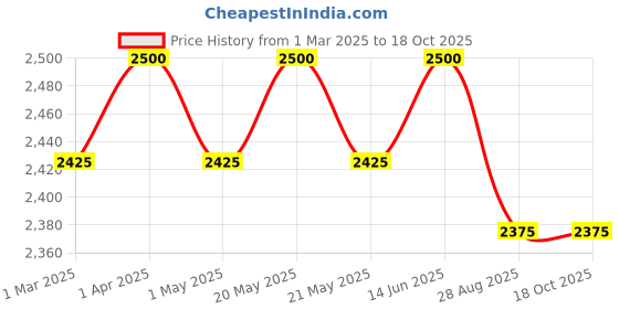 myntra.com THROWPILLOW Grey & Off White  3 Seater Sofa Cover throwpillow Price History Graph from 1 Mar 2025 to 18 Oct 2025