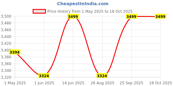 myntra.com THROWPILLOW Grey & Off White Anti Slip Tassels Sofa Cover throwpillow Price History Graph from 1 May 2025 to 17 Oct 2025