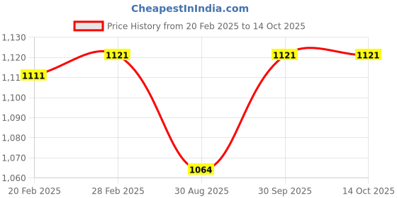 myntra.com THROWPILLOW Grey & Pink Embellished Rectangle Cushion Covers throwpillow Price History Graph from 20 Feb 2025 to 14 Oct 2025